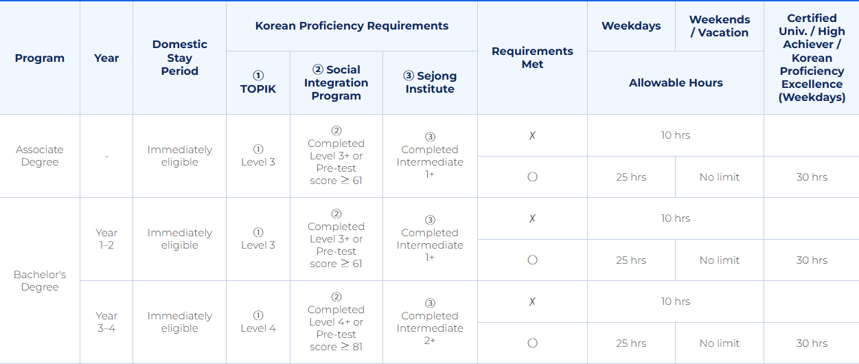 part-time employment table